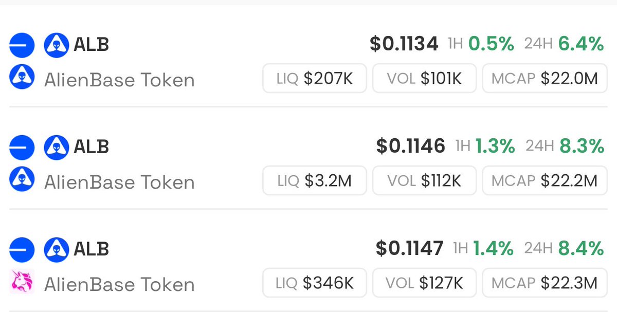 다양한 DEX 플랫폼에서의 $ALB 토큰 통계 비교 스크린샷으로 유동성과 거래량 차이를 강조