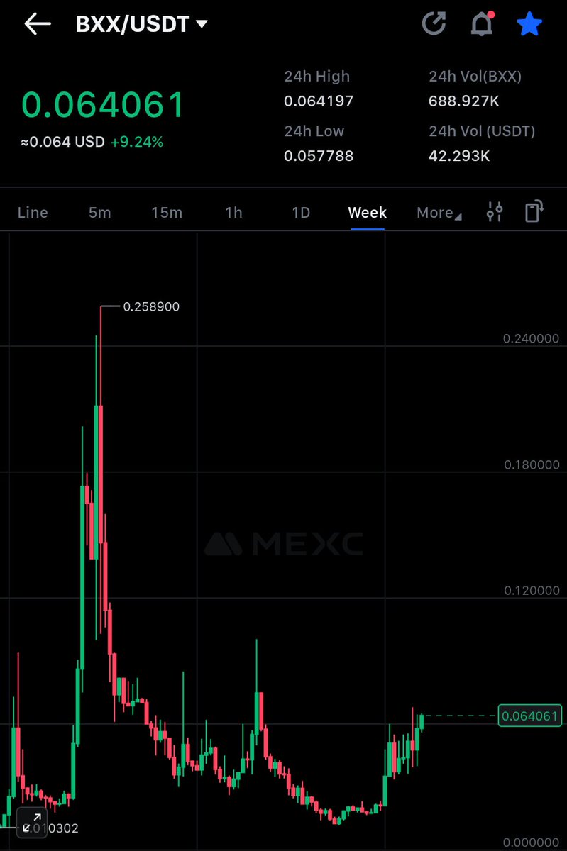 nickharrington's tweet photo. Here we go... $BXX  isn't staying under 100m Mcap for long.. DYOR. https://t.co/g5Btgbtlvi