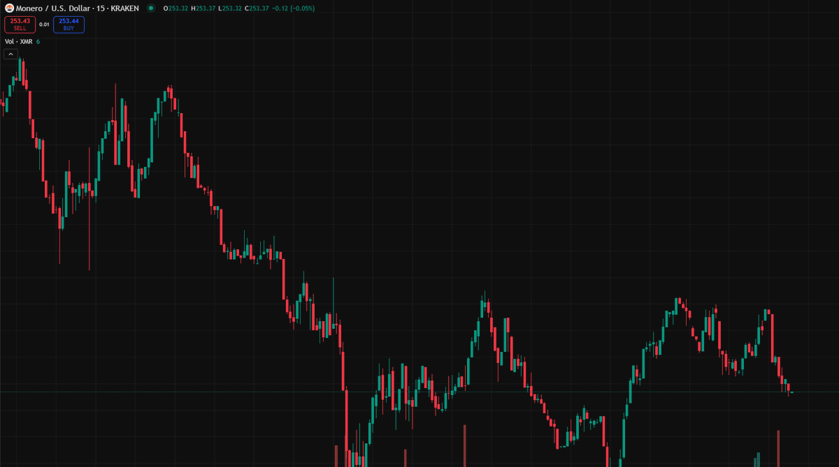 Monero price chart showing a significant dip during the Qubic hashrate event