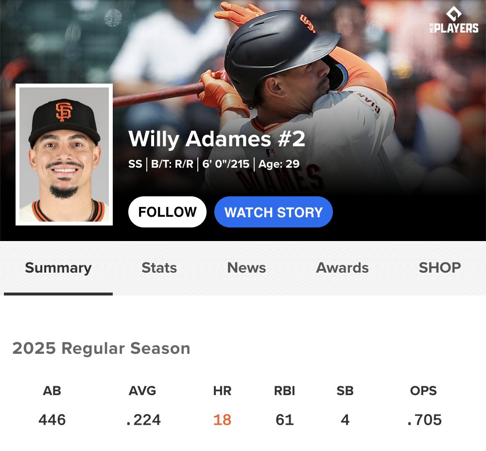DannyVietti's tweet image. Willy Adames and Devin Williams are each having career-worst seasons after leaving the Brewers this past offseason.

Meanwhile, Andrew Vaughn is turning into Barry Bonds and Quinn Priester is 11-2 with a 3.49 ERA.

Milwaukee Brewers are a factory.
