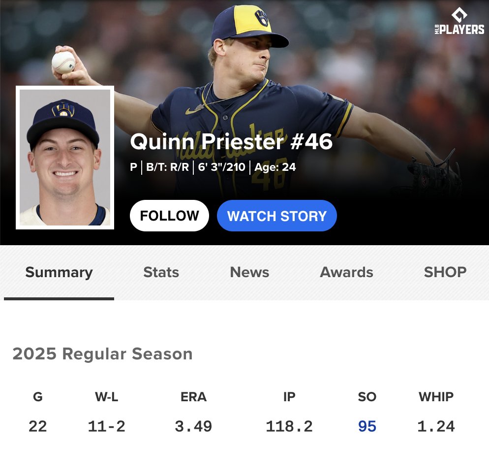 DannyVietti's tweet image. Willy Adames and Devin Williams are each having career-worst seasons after leaving the Brewers this past offseason.

Meanwhile, Andrew Vaughn is turning into Barry Bonds and Quinn Priester is 11-2 with a 3.49 ERA.

Milwaukee Brewers are a factory.