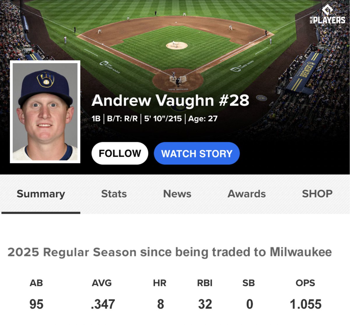 DannyVietti's tweet image. Willy Adames and Devin Williams are each having career-worst seasons after leaving the Brewers this past offseason.

Meanwhile, Andrew Vaughn is turning into Barry Bonds and Quinn Priester is 11-2 with a 3.49 ERA.

Milwaukee Brewers are a factory.