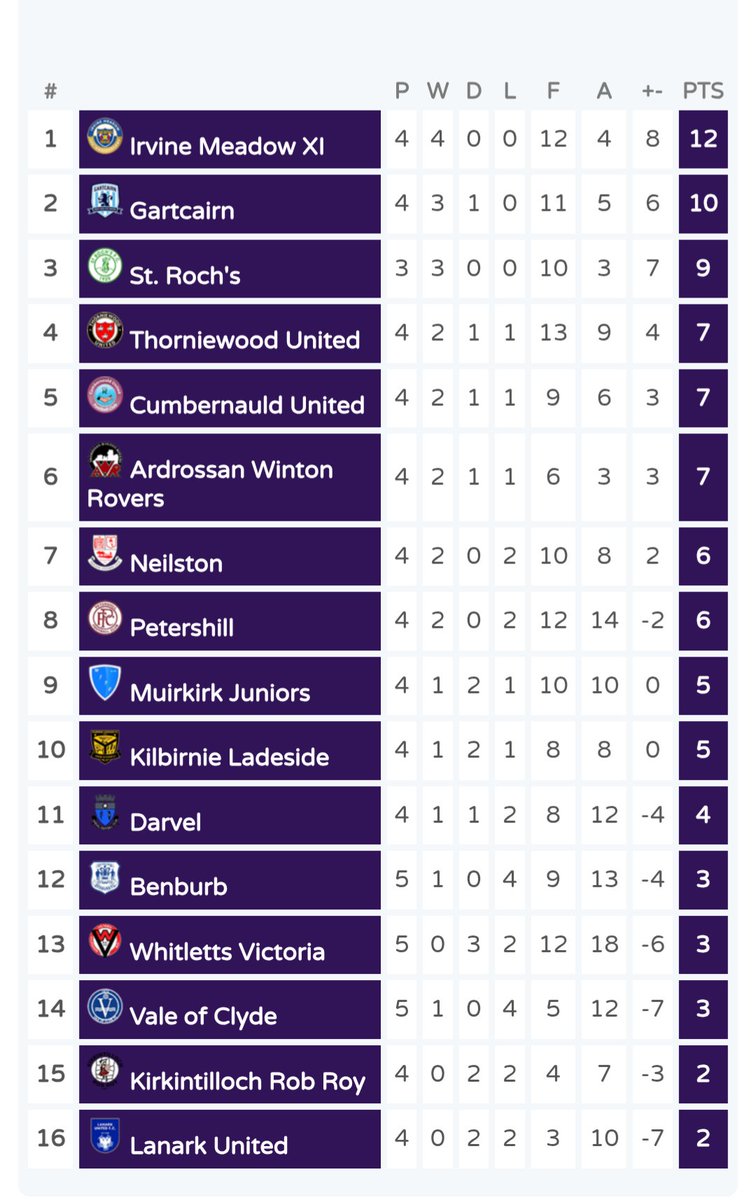 Midweek results 

<a href="/OfficialWoSFL/">West of Scotland Football League 🏴󠁧󠁢󠁳󠁣󠁴󠁿</a> First Div

Benburb 6-1 Whitletts Vics
Cumbernauld Utd 3-0 Vale of Clyde
Irvine Meadow 2-1 Petershill 
Kirkintilloch Rob Roy 1-2 Gartcairn