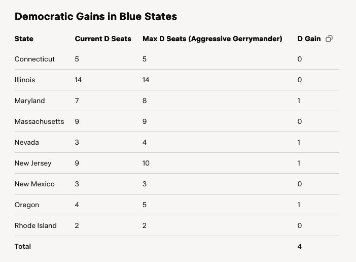 <a href="/GovPressOffice/">Governor Newsom Press Office</a> Dems gleefully taking on yet another battle they can't win. 

Republicans are enter this redistricting cycle with the power to redraw 187 congressional districts to Democrats’ 75 districts. This already puts you at a massive disadvantage much like we saw in the early 2010's