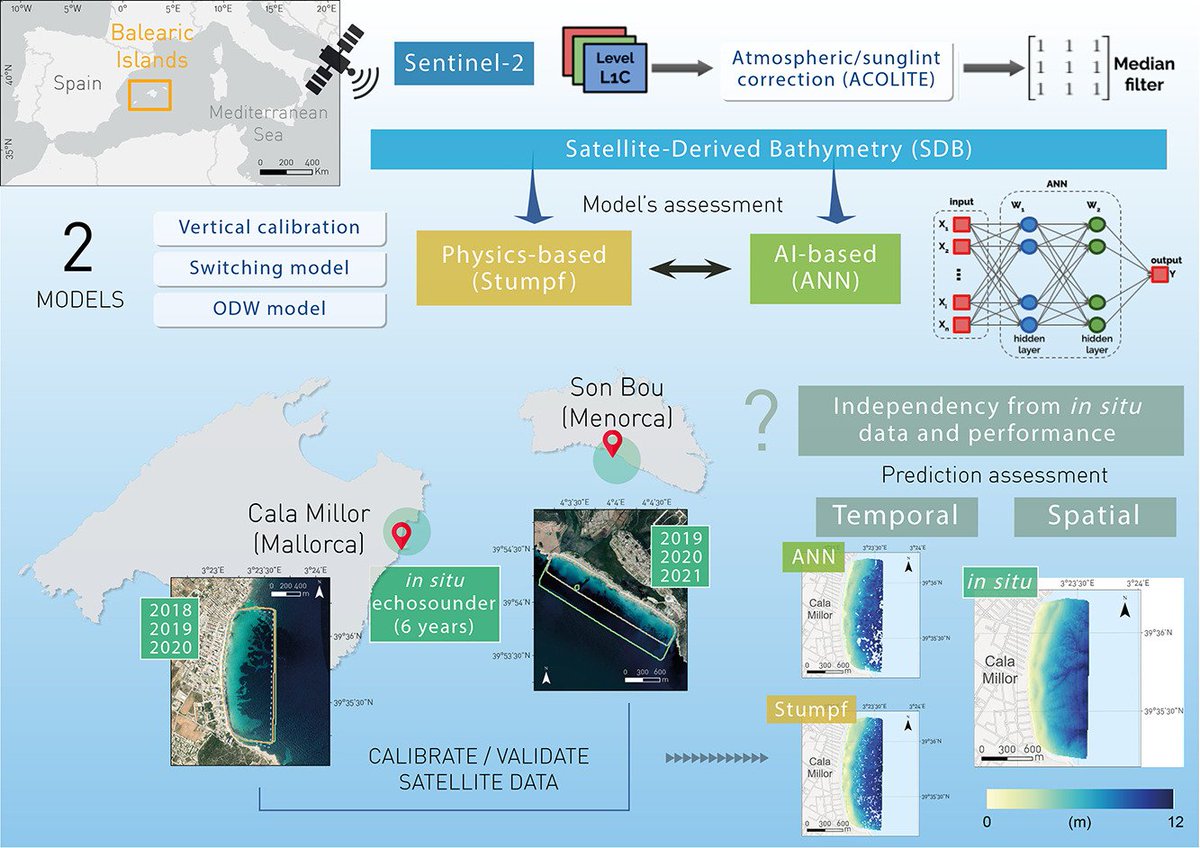 Sandra (@dreams_and_sea) on Twitter photo 🚨 New publication!
We combined physical models & AI to boost #SatelliteDerivedBathymetry using Sentinel-2 🛰️🌊
📄 doi.org/10.1016/j.ecoi…
#RemoteSensing #AI #CoastalScience
<a href="/ICMAN_CSIC/">ICMAN-CSIC</a> 🚨 New publication!
We combined physical models & AI to boost #SatelliteDerivedBathymetry using Sentinel-2 🛰️🌊
📄 doi.org/10.1016/j.ecoi…
#RemoteSensing #AI #CoastalScience
<a href="/ICMAN_CSIC/">ICMAN-CSIC</a>