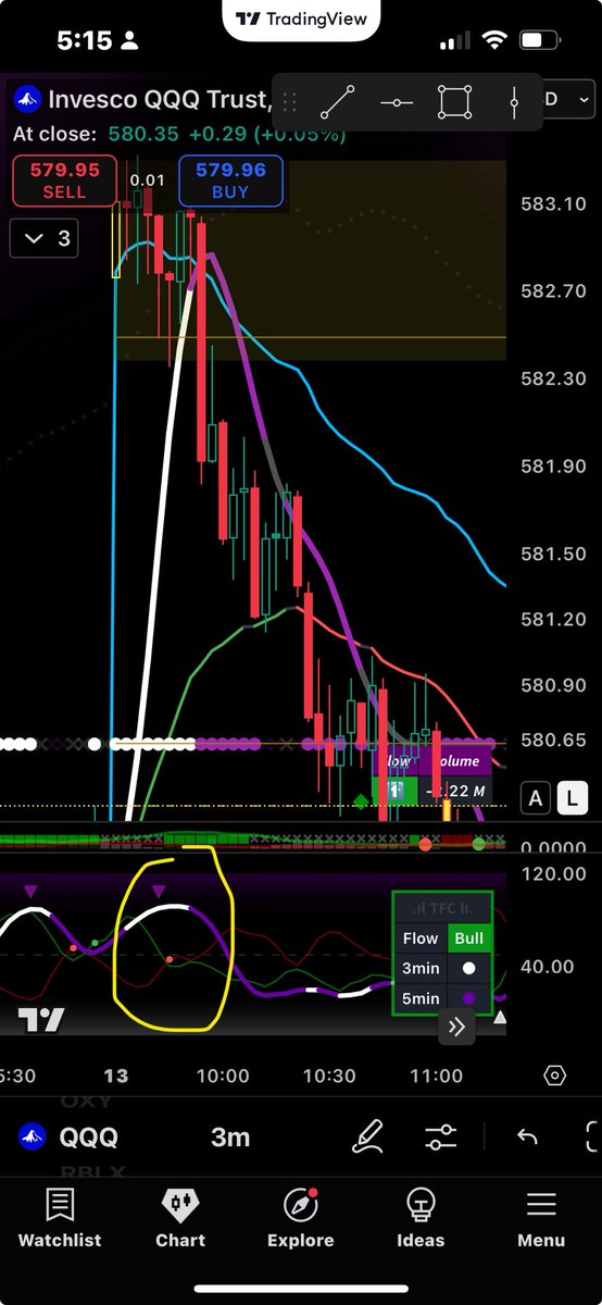Caught $QQQ Puts .69 to 2.50 with <a href="/GorbAlgo/">Gorb Algo</a>. DNA crossed purple while TFC rose on bear flow.
