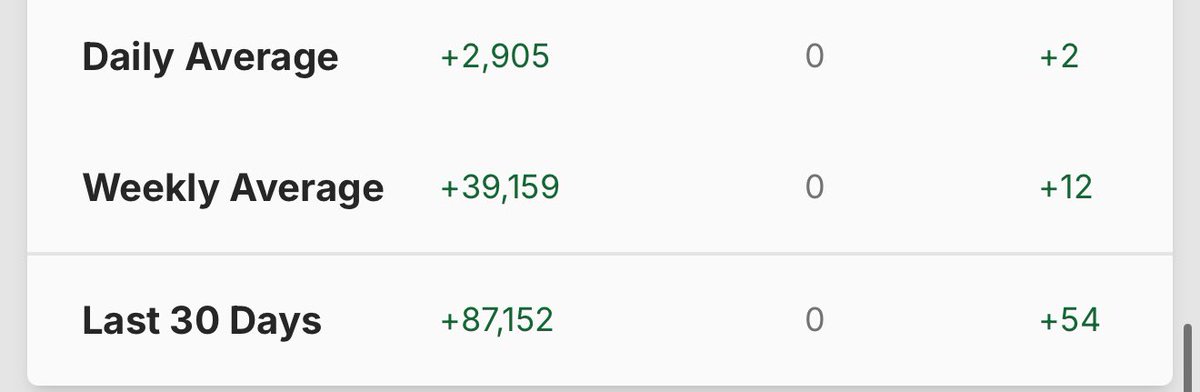 Are we seeing early signs of $momo fomo 👀 

I’ve said for a while now that the upcoming phase of the cycle will likely be driven primarily by IP rights + cats, and we got confirmation of that with $pengu and $nub coming out as the best performers over the past few weeks.