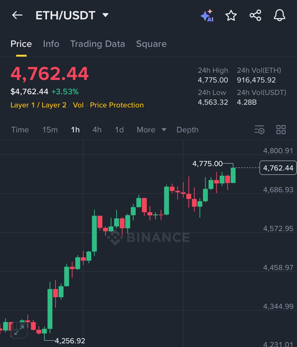 digishahed's tweet photo. $eth is better looking then any one right now 🤷‍♂️ https://t.co/GGpu5Xvwt7