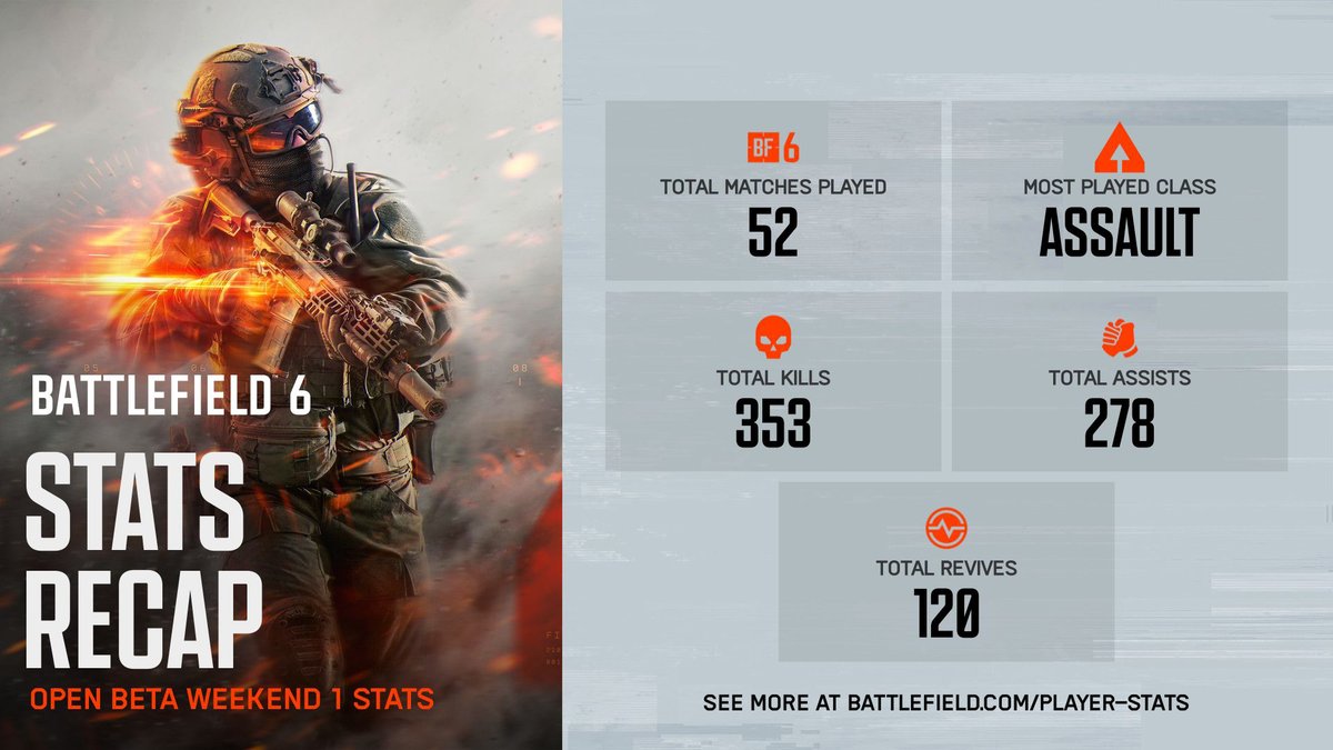 I just got my #BF6Stats, looks like i didnt get my K/D ratio for some reasons, i guess it was to bad to be revealed 😆 Anyway the first weekend of Battlefield6 Beta was a blast. So i am already looking forward to the second beta weekend 🙂