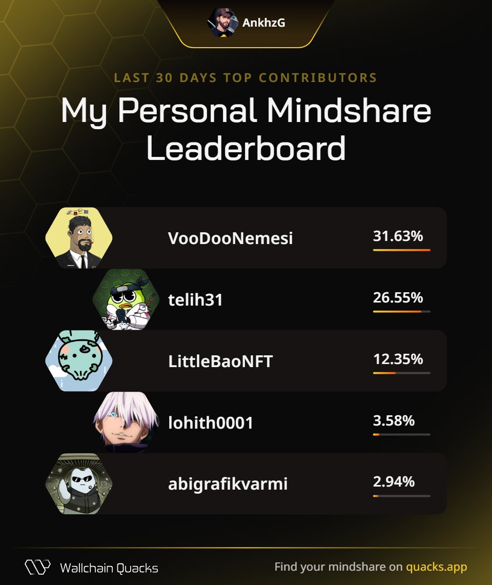 Ankhz.eth ꧁IP꧂🏝️ (@ankhzg) on Twitter photo Just launched my Personal Mindshare Leaderboard on <a href="/wallchain_xyz/">Wallchain Quacks</a> 🦆
Massive thanks to everyone driving the most valuable mindshare with me this month:
<a href="/VooDooNemesi/">Guth 🤯 🧔👺</a> – Best Web3 explorer dad
<a href="/telih31/">Tudel.ip (Ø,G) 🧙♂️,🧙♂️</a> – Value crafter and awesome bro
<a href="/LittleBaoNFT/">LittleBao | $SPICE (※,※)</a> – Feedback ranger, So Spicy Just launched my Personal Mindshare Leaderboard on <a href="/wallchain_xyz/">Wallchain Quacks</a> 🦆
Massive thanks to everyone driving the most valuable mindshare with me this month:
<a href="/VooDooNemesi/">Guth 🤯 🧔👺</a> – Best Web3 explorer dad
<a href="/telih31/">Tudel.ip (Ø,G) 🧙♂️,🧙♂️</a> – Value crafter and awesome bro
<a href="/LittleBaoNFT/">LittleBao | $SPICE (※,※)</a> – Feedback ranger, So Spicy