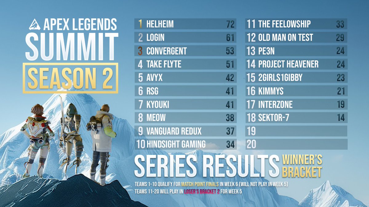 Series Results: Winner's Bracket

After 6 games of action we have our first 10 teams confirmed for Match Point Finals in week 6!🏆

The bottom 10 teams still have one last chance in next week's Loser's Bracket 2!🗻