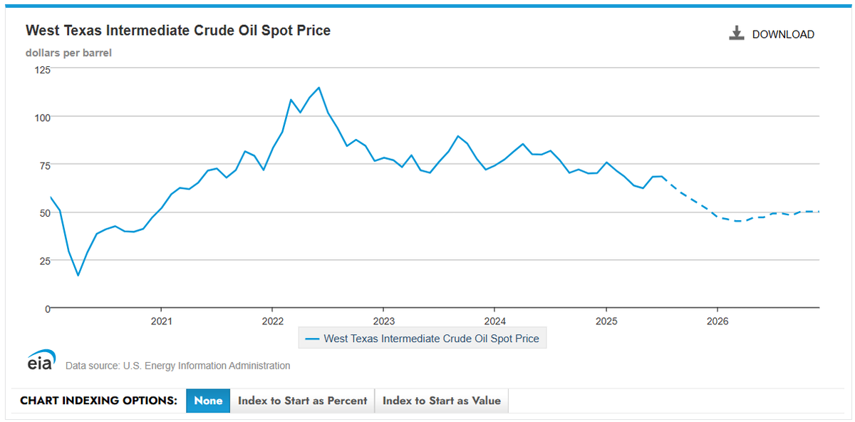 thaddarden's tweet photo. @gjgolding If you think it is low now, just wait and see what happens if the EIA's price forecast of ~$47-48/bbl for 2026 comes true https://t.co/P1PPkjl0wv