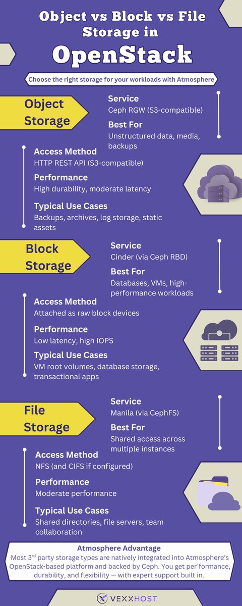 A quick graphic for <a href="/OpenStack/">OpenStack</a> teams to help them decide when to use Ceph RGW (S3), Cinder via Ceph RBD, or Manila on CephFS. 

It calls out access methods and typical performance, so you can match workloads to the right path before rollout.