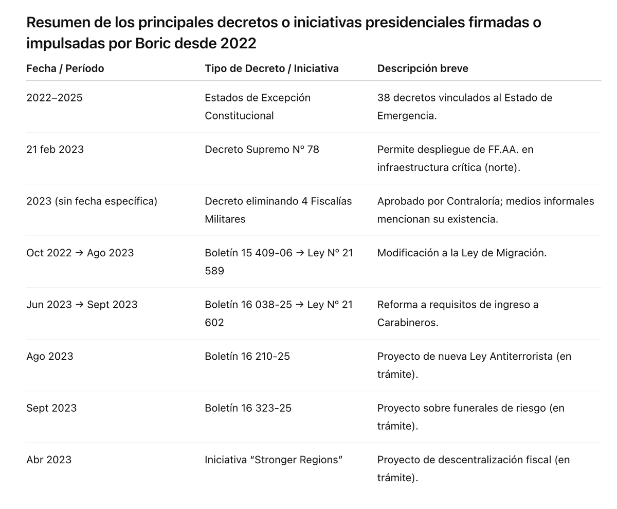 🔴Gabriel Boric es un dictador en potencia

38 decretos presentados desde el 2022, no los pasó por la cámara de diputados.  Además por decreto eliminó 4 fiscalías militares pasando directamente por Contraloría