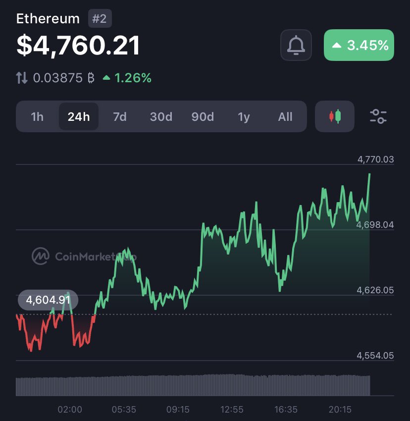CoinMarketCap의 이더리움 가격 차트로 $4,760까지 급등한 녹색 상승 추세를 보여줌