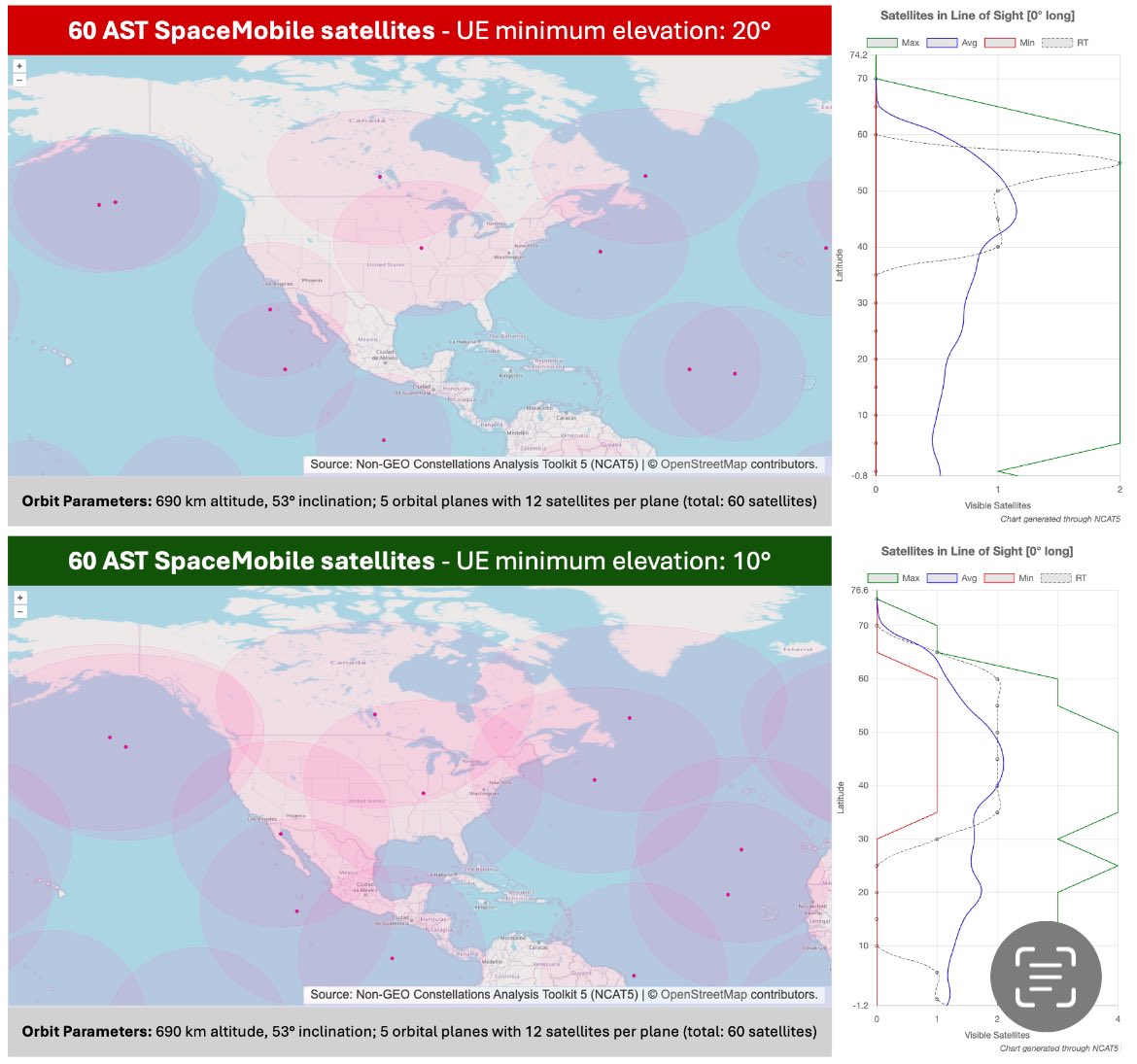 coplacido's tweet image. With a minimum user equipment (UE) elevation angle of 10 degrees, one or more satellites are typically visible between approximately 35° and 60° latitude. However, increasing the minimum elevation to 20 degrees results in intermittent coverage
