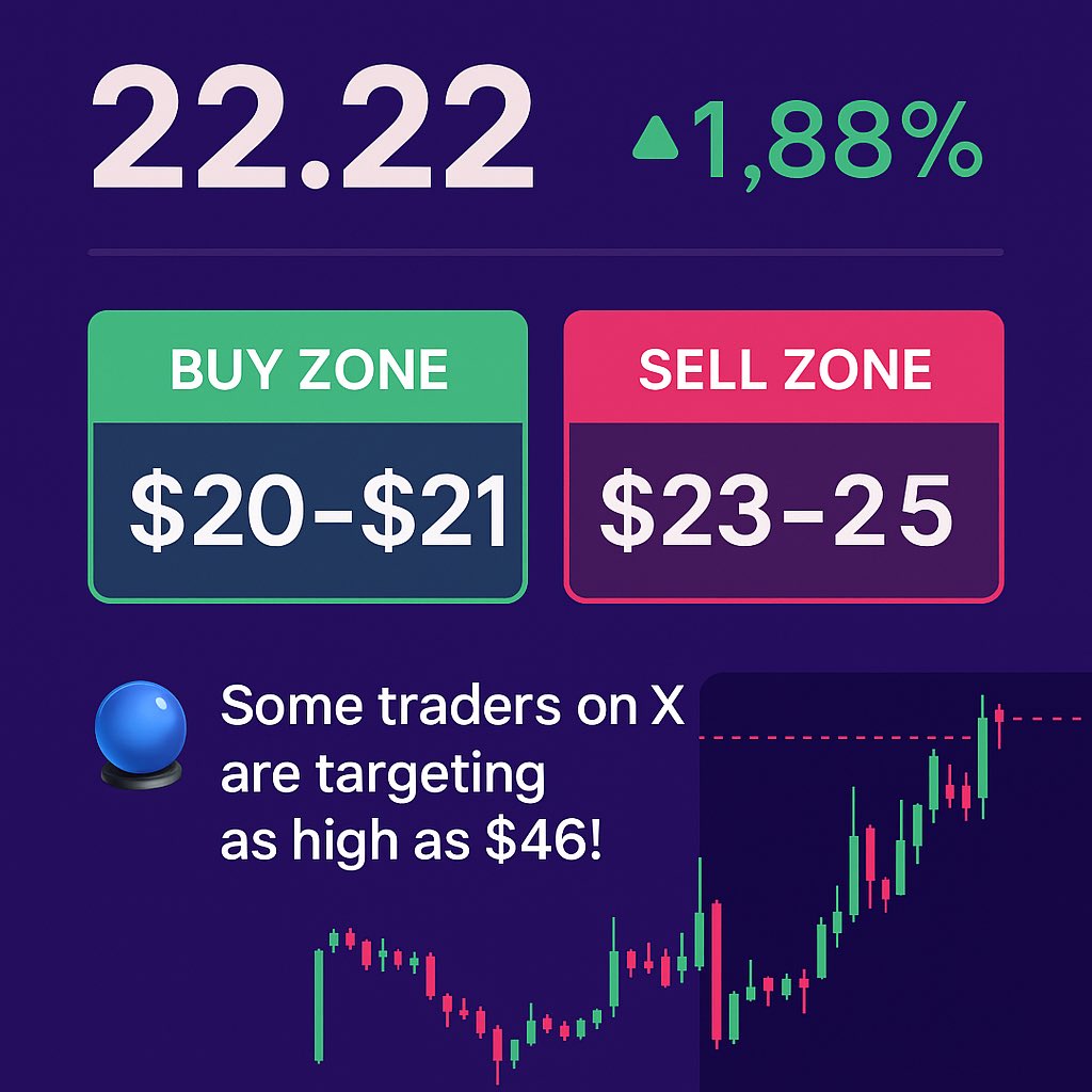 📊 $INTC update (Aug 13, 2025) — Closed at $22.22 (+1.88%)
✅ Buy zone: $20–$21 
Sell zone: $23–$25
🔮 Some traders on X are targeting as high as $46!
#INTC #Stocks #Trading