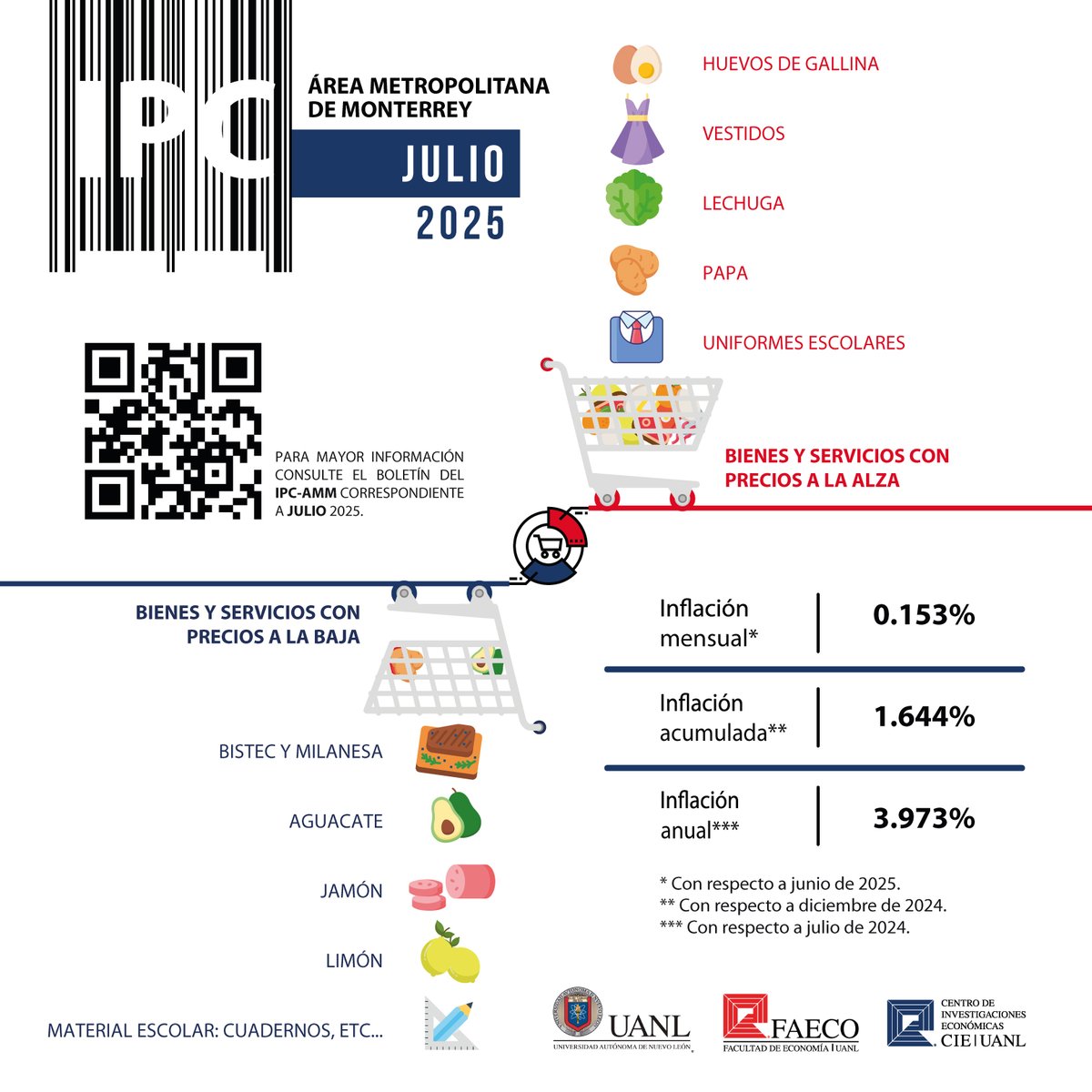 💡 Los invito a leer el Boletín del Índice de Precios al Consumidor para el Área Metropolitana de Monterrey, el cual está disponible en el siguiente enlace: drive.google.com/file/d/1N1H_67…