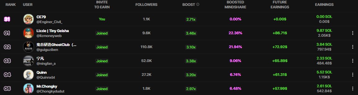 Enginer_Civil_'s tweet image. gm to all @shoutdotfun believers ☀️

Finally able to check the $Energy token leaderboard 

currently sitting at Rank #31 👀

Let’s go! Still a solid shot at cracking the Top 25 💪🔥

#ShoutdotFun #Energy