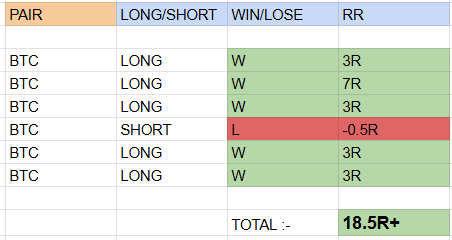 This is the $Btc calls report so far in August  :-

5/6 Wins , Bagging  +18.5R ☑️.

Some were shared here on X and some were in private discord ( DM to join ) .

Glory to Hanuman 🙏.