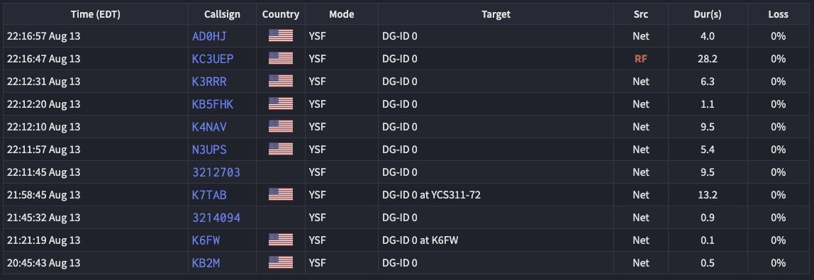 KC3UEP's tweet photo. Thanks for another great Amsat-X Meetup Net on DMR BrandMeister Talkgroup #98006 Echolink Node Amsat #101377 YSF Reflector #11689 #AD0HJ #K6FW #K7TAB #KD9SSY #N3UPS #K4NAV #KB5FHK #K3RRR #KA5YFC #KJ7FQD #KN2K #KK7OVF #WA1EAW #VA3VGR https://t.co/mCjD8dYPb6