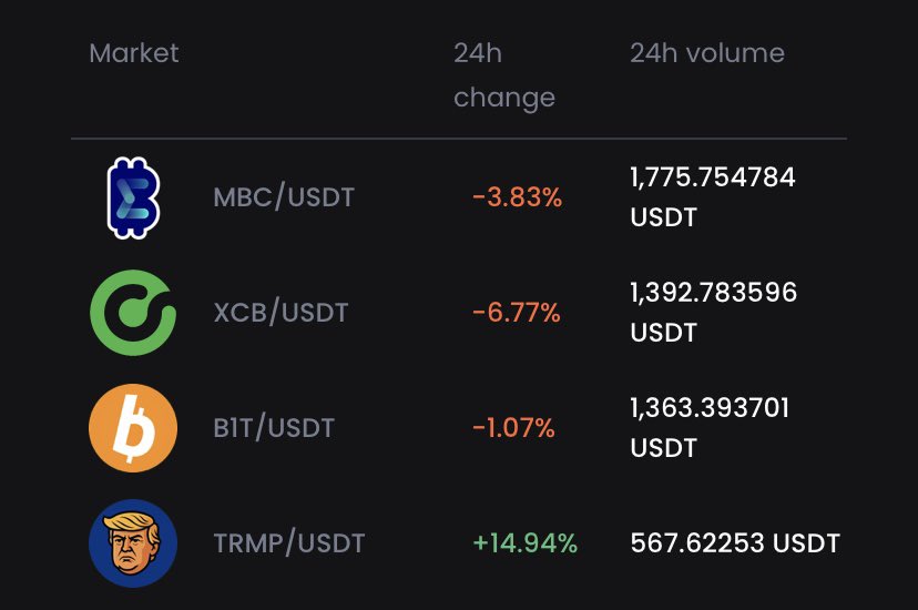 Cryptocurrency Watcher (@cryptcwatcher) on Twitter photo π Top 24h Volumes on app.exbitron.com π
ποΈ 12 August 2025, 23:59 UTC
π₯ $MBC βοΈ app.exbitron.com/exchange/?markβ¦
π₯ $XCB βοΈ app.exbitron.com/exchange/?markβ¦
π₯ $B1T βοΈ app.exbitron.com/exchange/?markβ¦
#MicroBitcoin #CoreCoin #B1T #TrumPOW #Exbitron #TopVolumes #PoW #Altcoin #Crypto π Top 24h Volumes on app.exbitron.com π
ποΈ 12 August 2025, 23:59 UTC
π₯ $MBC βοΈ app.exbitron.com/exchange/?markβ¦
π₯ $XCB βοΈ app.exbitron.com/exchange/?markβ¦
π₯ $B1T βοΈ app.exbitron.com/exchange/?markβ¦
#MicroBitcoin #CoreCoin #B1T #TrumPOW #Exbitron #TopVolumes #PoW #Altcoin #Crypto