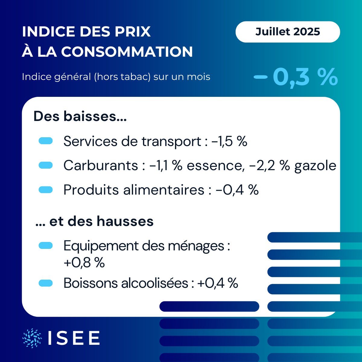 🛒Les #prix baissent de -0,3% après s'être stabilisés en juin. En un an, l’indice général augmente de +0,8%, mais 𝗹𝗮 𝗵𝗮𝘂𝘀𝘀𝗲 𝗲𝘀𝘁 𝗽𝗹𝘂𝘀 𝗳𝗼𝗿𝘁𝗲 𝗽𝗼𝘂𝗿 𝗹𝗲𝘀 𝗺𝗲́𝗻𝗮𝗴𝗲𝘀 𝗹𝗲𝘀 𝗽𝗹𝘂𝘀 𝗺𝗼𝗱𝗲𝘀𝘁𝗲𝘀 (+𝟭,𝟴%).  📷cutt.ly/indice-prix-IPC