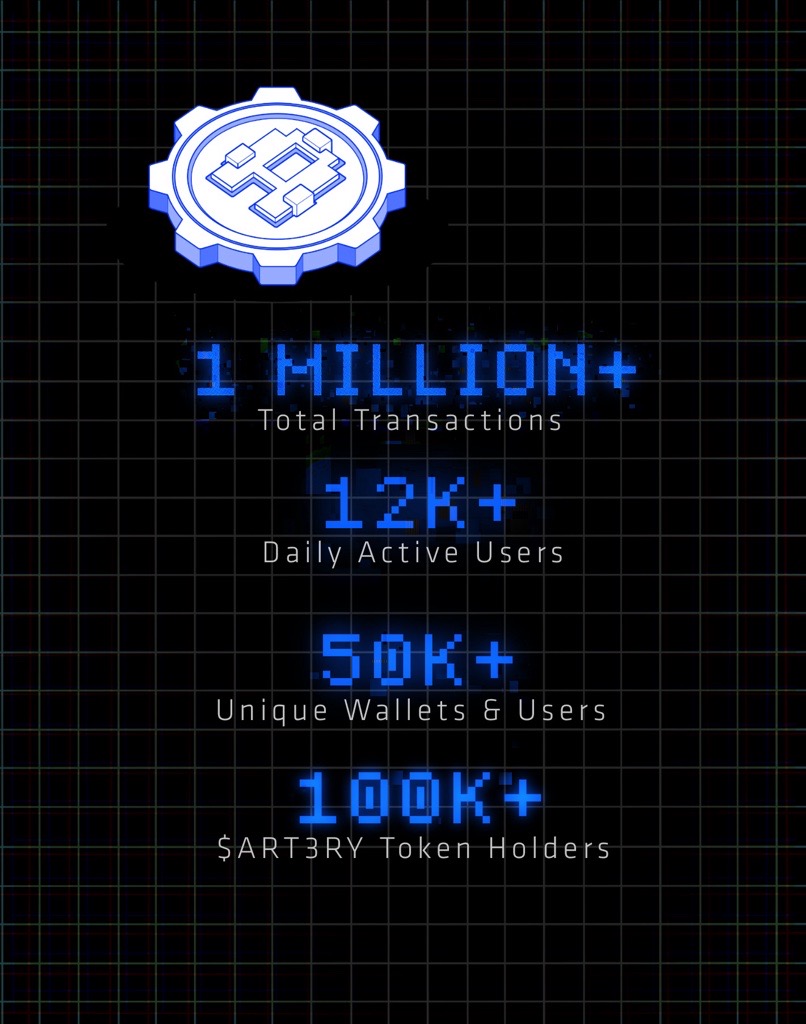 Artery Chain is a next gen Layer 1 blockchain built on <a href="/avax/">Avalanche🔺</a> , purpose built for AI-powered, immersive web3 gaming
Onchain gaming projected $1T on 2033, <a href="/Artery_Chain/">Artery Chain</a> comes with AI &amp; unified gaming ecosystem, scalable and real utility.
This is just beginning👇 <a href="/AvalancheFDN/">Avalanche Foundation 🔺</a>