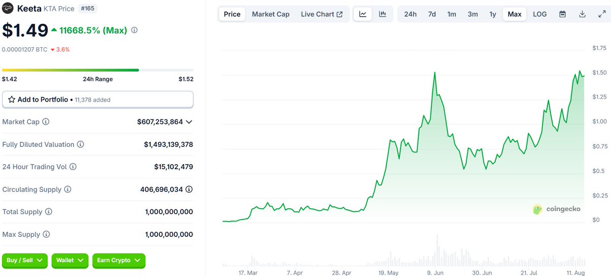cryptosafari_en's tweet photo. I believe $KTA offers one of the biggest opportunities in crypto right now:

• L1 with superior tech and ultra-fast throughput
• Partnership with Visa
• Backed by Eric Schmidt (ex-CEO of Google)

Even though it's already done more than 100x since launch, I still see a lot more upside. As with all disruptive tech, it's either moon or dust. I think this project will belong to the <1% that will actually survive and thrive beyond this cycle.

As others have said, buying such a gem at a market cap of $600M feels like buying ETH below $100 in 2017 or SOL below $10 in 2021.

Big thank you to @inf_liquidity, @0xKeeta, @LordDurden, @Syno_0x, @ApedDegens, @cryptojamie7 and others for consistently posting about this project and for giving me the opportunity to invest in it before the masses 🙏🙏🙏. 

Even though I'm not super early, I am still hoping for a 5-10x on this gem from current levels before the end of the year. Both the chart and the fundamentals couldn't look more bullish. 

I'll be adding to my bags on a potential pullback into the main support between $1.00 and $1.20.

@KeetaNetwork
https://t.co/z01udAtaab