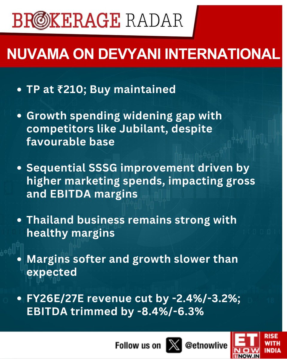ETNOWlive's tweet image. #BrokerageReport | Nuvama flags margin strain at Devyani despite strong Thailand showing

@Nuvama_Wealth  #QSR #EarningsOutlook