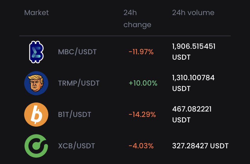 Cryptocurrency Watcher (@cryptcwatcher) on Twitter photo π Top 24h Volumes on app.exbitron.com π
ποΈ 13 August 2025, 11:11 UTC
π₯ $MBC βοΈ app.exbitron.com/exchange/?markβ¦
π₯ $TRMP βοΈ app.exbitron.com/exchange/?markβ¦
π₯ $B1T βοΈ app.exbitron.com/exchange/?markβ¦
#MicroBitcoin #TrumPOW #B1T #CoreCoin #Exbitron #TopVolumes #PoW #Altcoin #Crypto π Top 24h Volumes on app.exbitron.com π
ποΈ 13 August 2025, 11:11 UTC
π₯ $MBC βοΈ app.exbitron.com/exchange/?markβ¦
π₯ $TRMP βοΈ app.exbitron.com/exchange/?markβ¦
π₯ $B1T βοΈ app.exbitron.com/exchange/?markβ¦
#MicroBitcoin #TrumPOW #B1T #CoreCoin #Exbitron #TopVolumes #PoW #Altcoin #Crypto