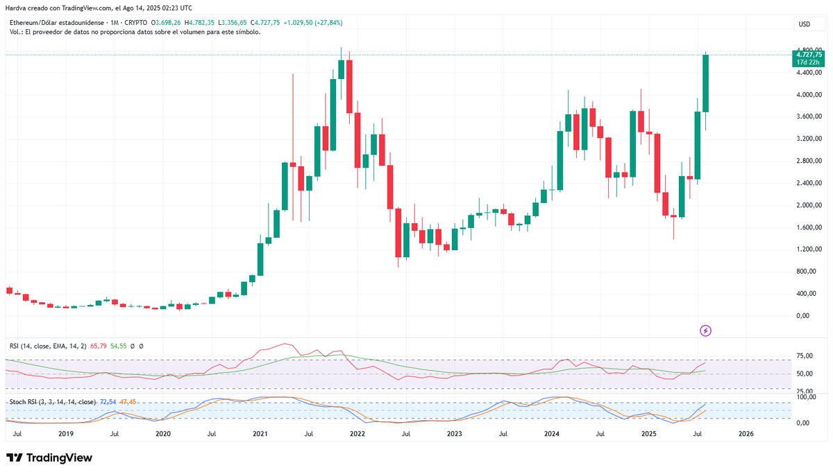 Hardva_'s tweet photo. This is what $ETH looks like
AMAZING

🚀🚀🚀 https://t.co/NhywGWlvVp
