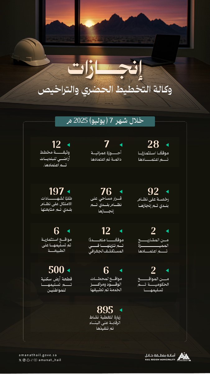 Amanat_Hail's tweet photo. 📊 | أرقام ومؤشرات

 ✨أعمال وأرقام تعكس جهود وإنجازات✨

▪️وكالة التخطيط الحضري والتراخيص
📆 خلال شهر يوليو 2025

📸 | ⁧#حائل_الأجمل⁩ 
⁧#أمانة_منطقة_حائل https://t.co/Sa8PgYNQVz