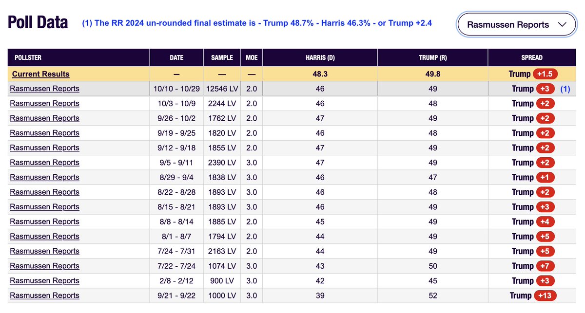 "Nate Silver has the best polling. Far more accurate and less biased than yours!"

President Harris, wherever she is, will most certainly agree