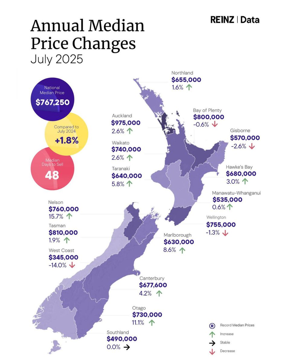 MaxSherstobitov's tweet photo. July 2025 REINZ Data Drops! 📈🏠 Interestingly, with fewer homes available, sales activity still climbed by 4.0% nationally. This suggests that buyers are still out there, competing for a smaller pool of properties. However, it’s crucial to look beyond the headline number... https://t.co/9K0xCKtsfy