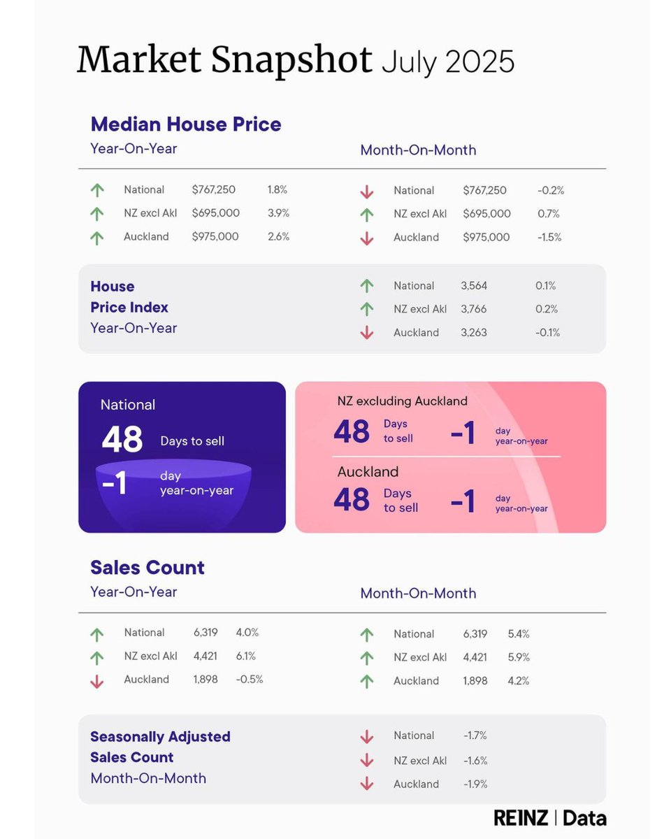 MaxSherstobitov's tweet photo. July 2025 REINZ Data Drops! 📈🏠 Interestingly, with fewer homes available, sales activity still climbed by 4.0% nationally. This suggests that buyers are still out there, competing for a smaller pool of properties. However, it’s crucial to look beyond the headline number... https://t.co/9K0xCKtsfy