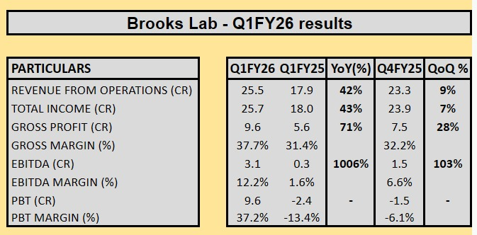 choprasahil8's tweet photo. Brooks Lab - Strong performance ๐ฅ๐ฅ
#brookslab #Q1FY26 https://t.co/y5Zm7DoB5l