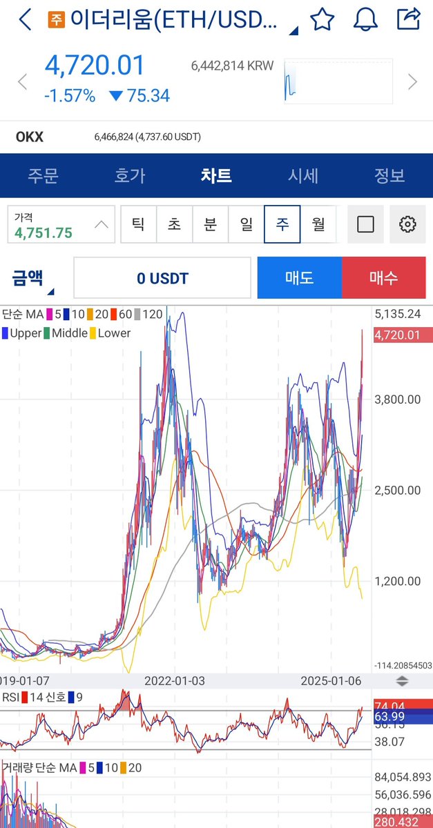 이더리움 곧 신고가
신고가 찍고 이슈가 되어 슈팅 나온 후 조정 뒤 피날레 예상해봄.