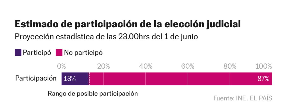 CarlaEUrenaA's tweet photo. Esta es la nueva Suprema Corte de la Nación rechazada por el 87% del pueblo.

Fuente: INE. https://t.co/Gs0zEauNJ4