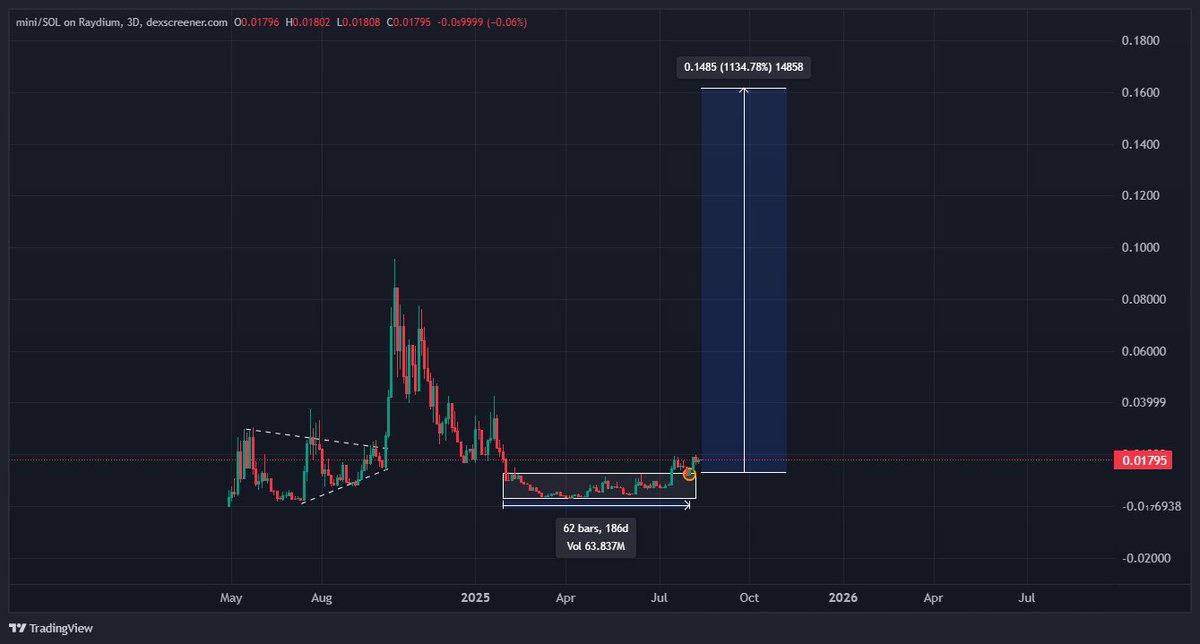 $MINI Solana 밈 코인 가격 차트 — 축적 구간과 돌파를 보여줌
