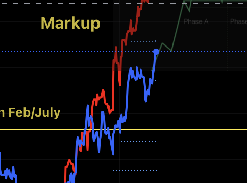 Chart showing Bitcoin price in blue and global liquidity in red, illustrating liquidity absorption