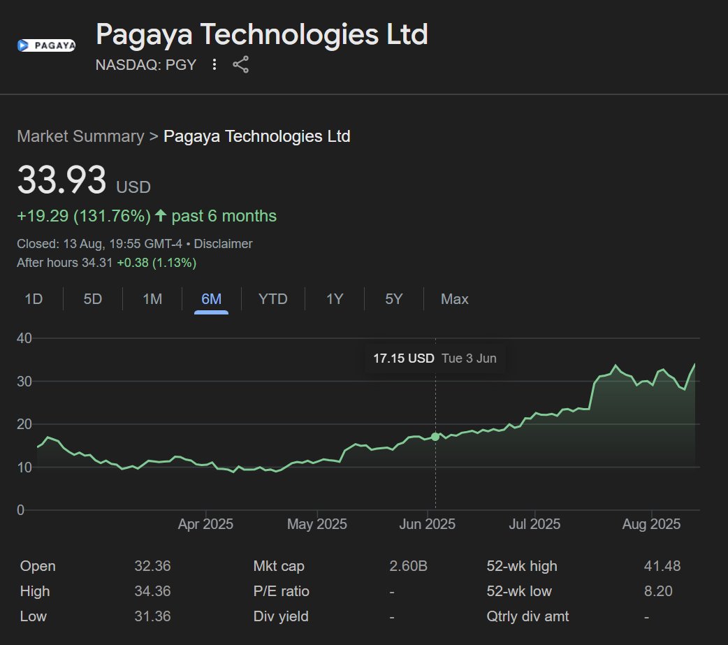 Up 3x on $PGY Pagaya Technologies Call options.

My system flaged it at $9 but i didn't buy take a position until around $16 ish. 

My call with $17 strike calls are up around 300% Will Exit and run the same play on $JFIN that has the same business model in China

$PGY -> $JFIN