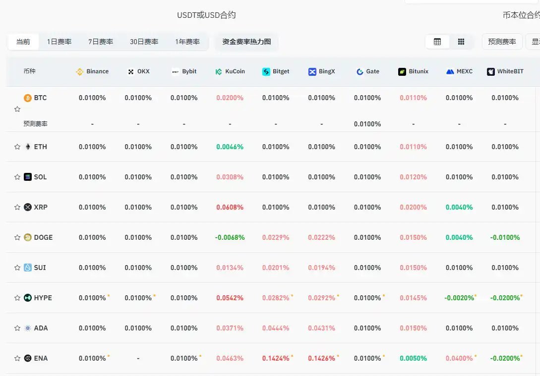 According to Coinglass data, current funding rates on major CEX and DEX  exchanges indicate that bullish market sentiment has not reached an  overheated level. Funding rates for major crypto asset contracts on