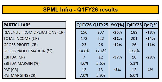 choprasahil8's tweet image. SPML Infra - Weak performance 🙄

#spml #Q1FY26