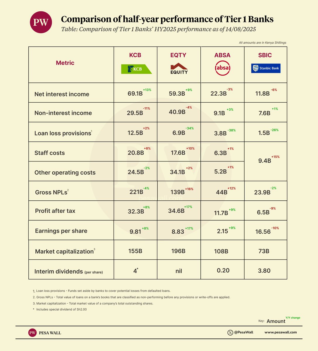 A comparison of the banks that have released their half year results so far: