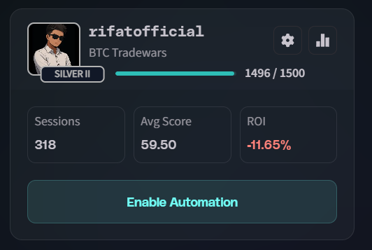 RifatOfficiall's tweet photo. GFAPS
→ Total Sessions 318
→ Avg Score 59.50
→ ROI -11.65 on @FractionAI_xyz 
what about you? https://t.co/IS5xlDC6W9