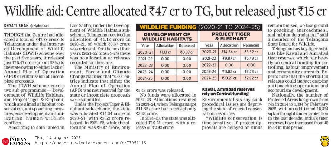 Centre allocated ₹47.38 cr to Telangana for wildlife projects over 5 yrs but released only ₹15.47 cr (32%), citing incomplete proposals. Funding shortfall threatens anti-poaching, habitat work at Kawal &amp; Amrabad reserves. Experts warn delays hurt time-sensitive conservation.