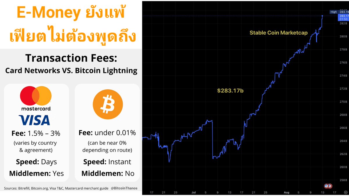 SChinnapas's tweet photo. ไม่ว่าจะแข่งขันอย่างไร ถ้าเสรี Bitcoin & Crypto 
เฟียต และ E-Money ไม่สามารถต่อกรด้านศักยภาพ กับ Blockchain ได้เลย 

ขนาได้ไม่มีระบบเศรษฐกิจรองรับ Stablecoin ยังเติบโตมาก 

เราจะได้เห็นการเปลี่ยนแปลง

New Era For Glibal Financial Systems 
ไม่ใช่แค่เปลี่ยนประเภทเงิน แต่คือการเปลี่ยนระบบ 

online to Onchain 

เย็นให้พอ รอให้ได้

#ก้าวให้ทันโลก #ระบบเงินโลก #GlobalFinancial #เพจลงทุนเป็น #crypto #CryptoNews #Cryptocurrency #CryptoThaicommunity #Bitcoin #Altcoin #Cryptopayments #Stablecoin #โลกกับการเปลี่ยนแปลง #ก้าวให้ทันโลกกับนายขาสั้น