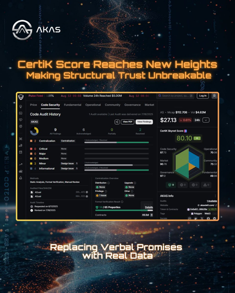 AKASOfficial_'s tweet photo. 💡 AKAS Strength Certified, CertiK Skynet Score: 80 💡

When CertiK’s authoritative score climbs to 80, we prove with facts:
Security leaves a trail, strength can be verified, and promises must be fulfilled with data.

🔐 Because in the face of true security standards, trust is the scarcest asset.

🔍 https://t.co/PvAcQAzrvM

#CertiK80 #SecurityFirst #DataVerification #OnChainTrust #Web3Security
