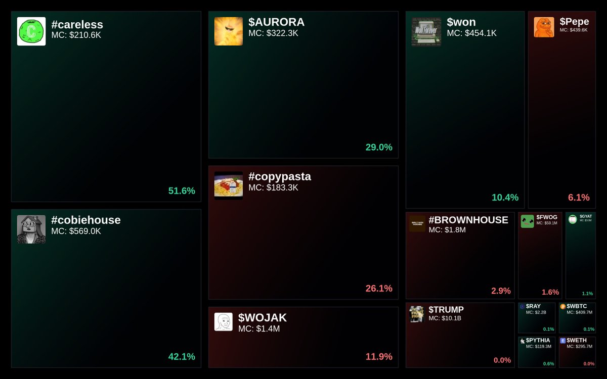GlydoAlerts's tweet image. Trending on Glyde.GG Heatmap

1. #careless
2. #cobiehouse
3. $AURORA
4. #copypasta
5. $WOJAK

Updated every 5 mins.